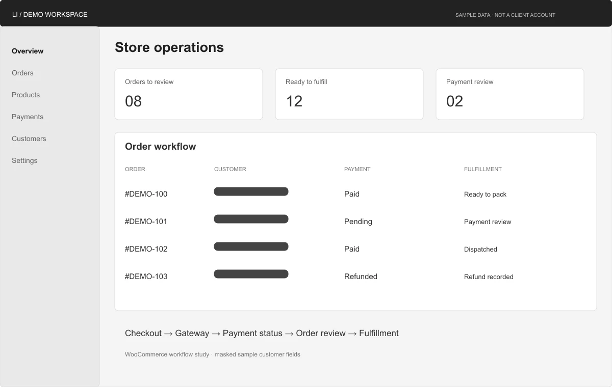 Illustrative WooCommerce workflow. Sample data with masked customer fields; not a client dashboard.